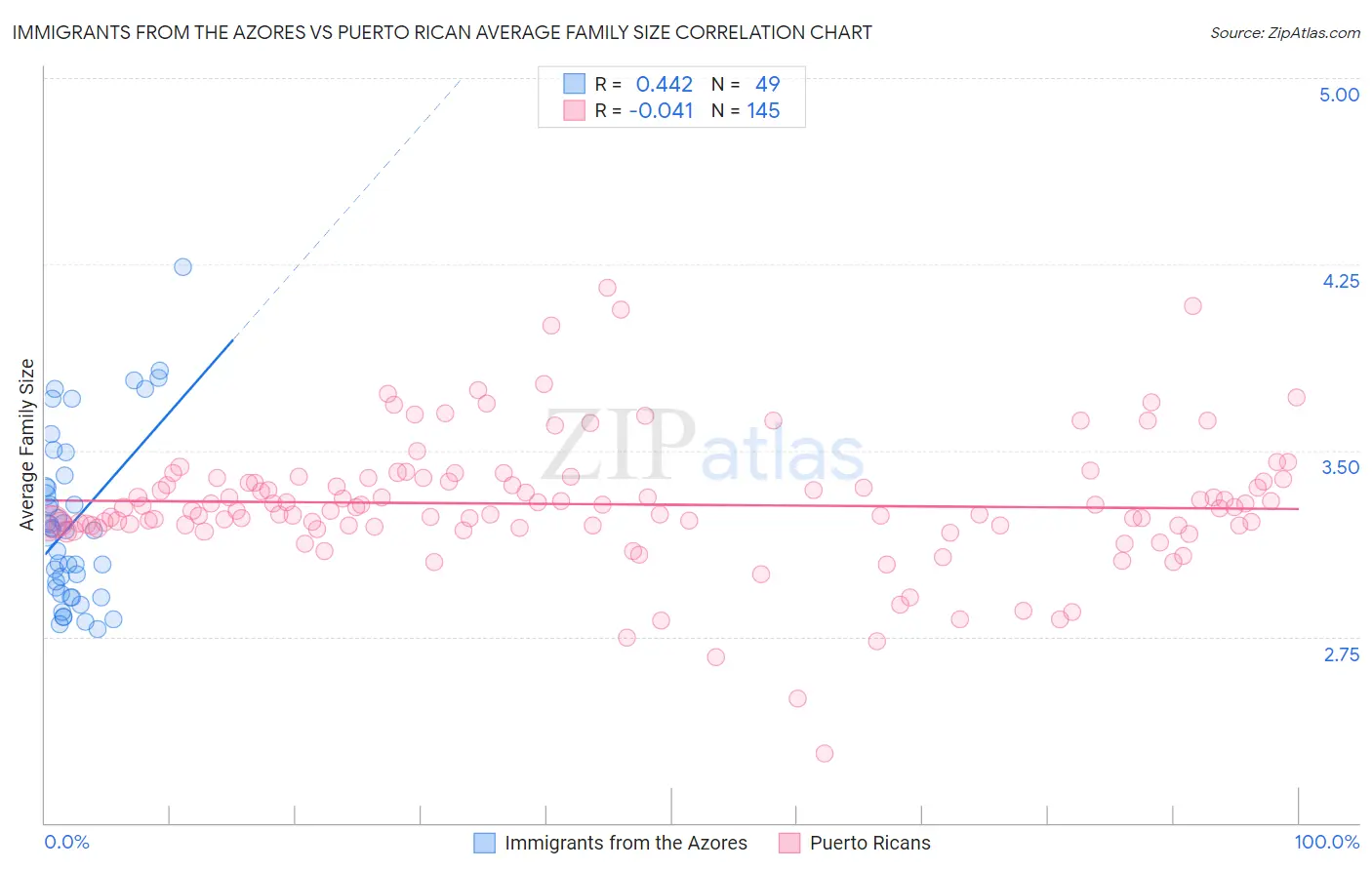 Immigrants from the Azores vs Puerto Rican Average Family Size