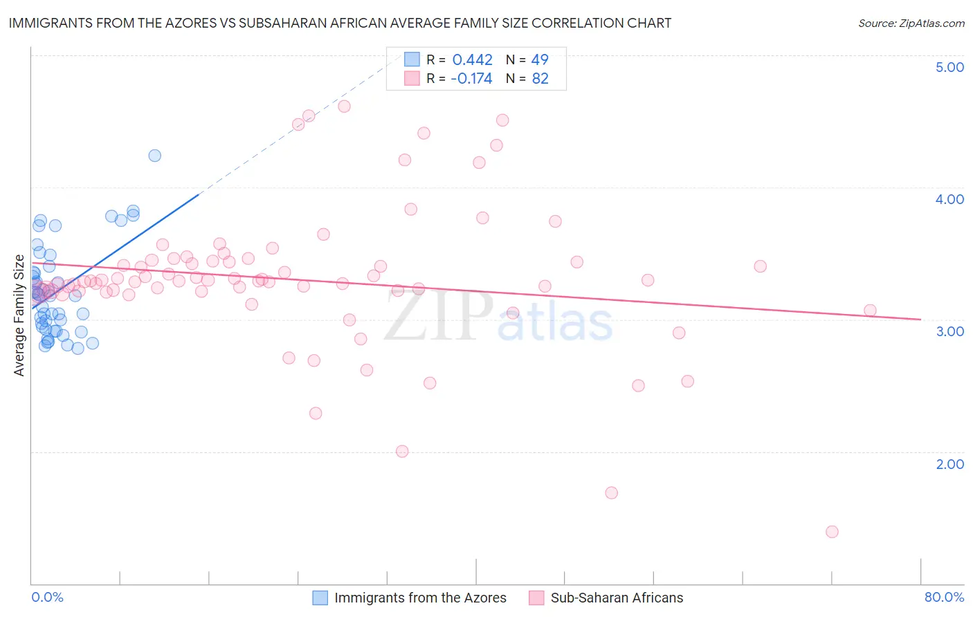 Immigrants from the Azores vs Subsaharan African Average Family Size