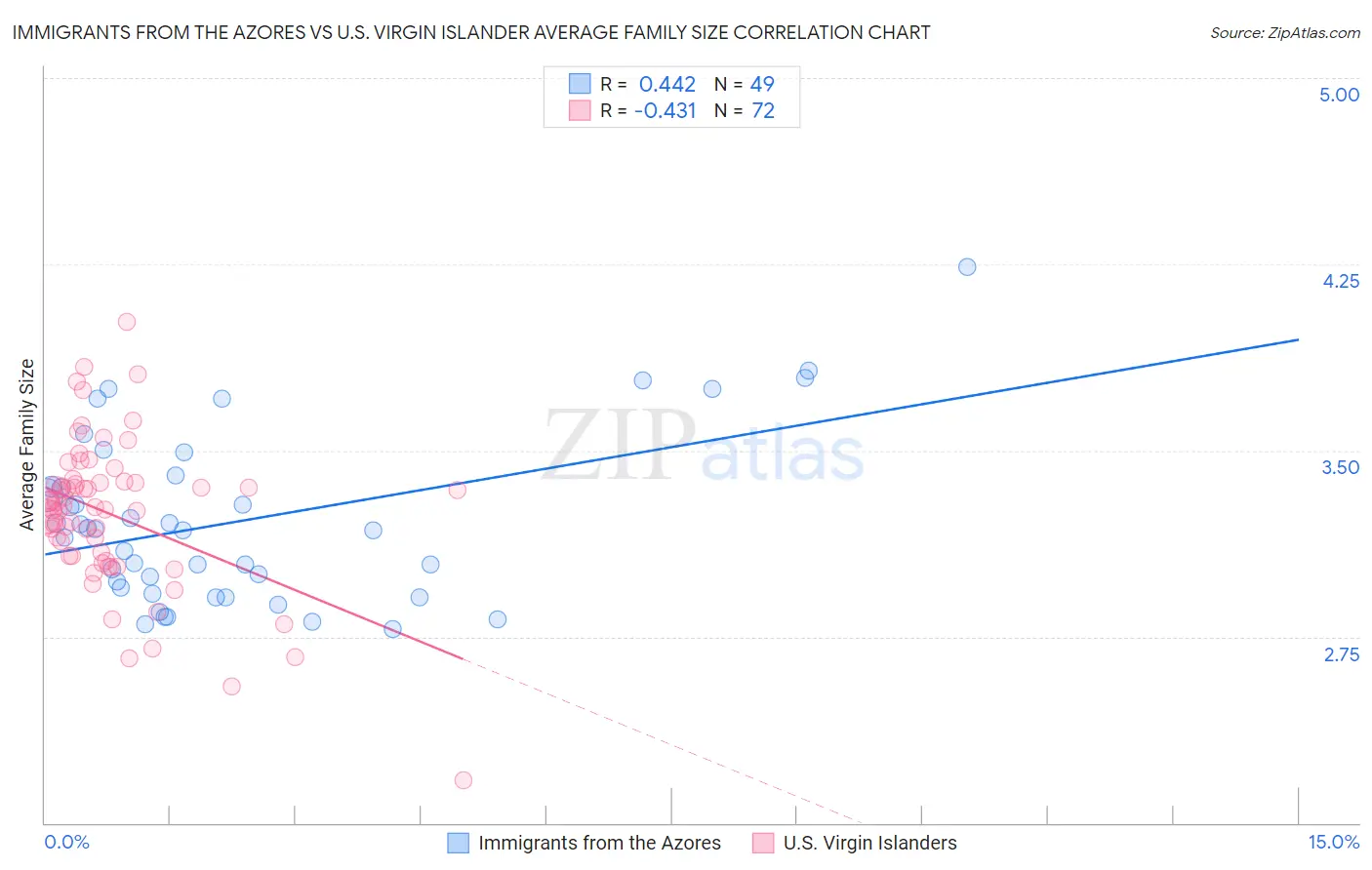 Immigrants from the Azores vs U.S. Virgin Islander Average Family Size