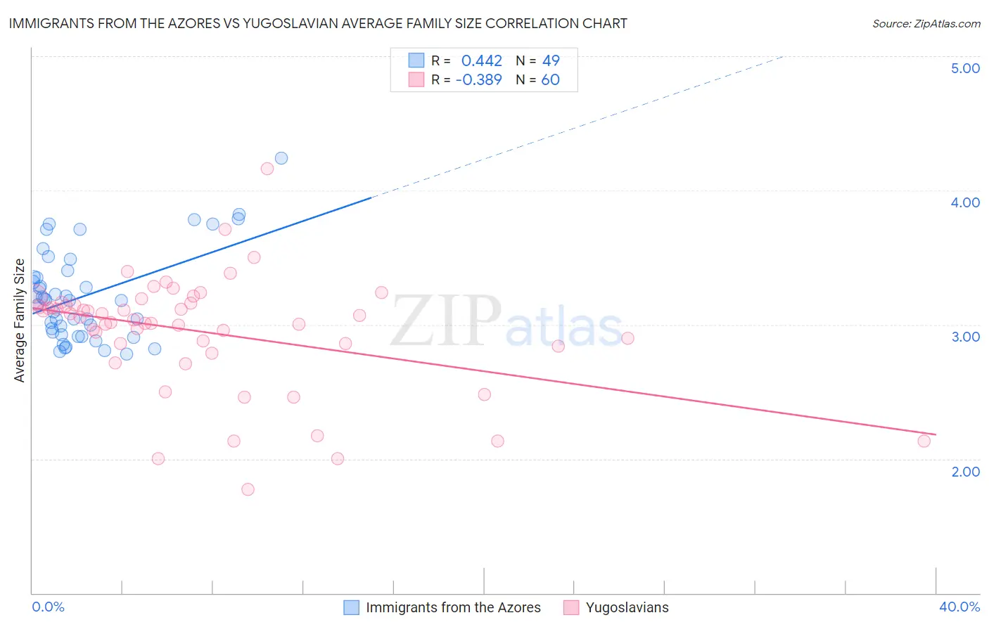 Immigrants from the Azores vs Yugoslavian Average Family Size