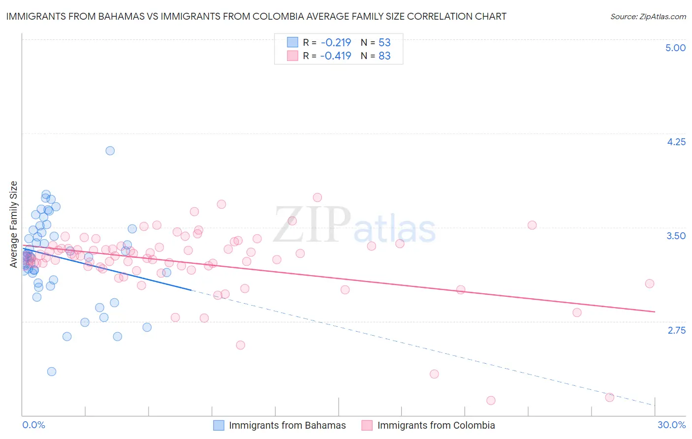 Immigrants from Bahamas vs Immigrants from Colombia Average Family Size