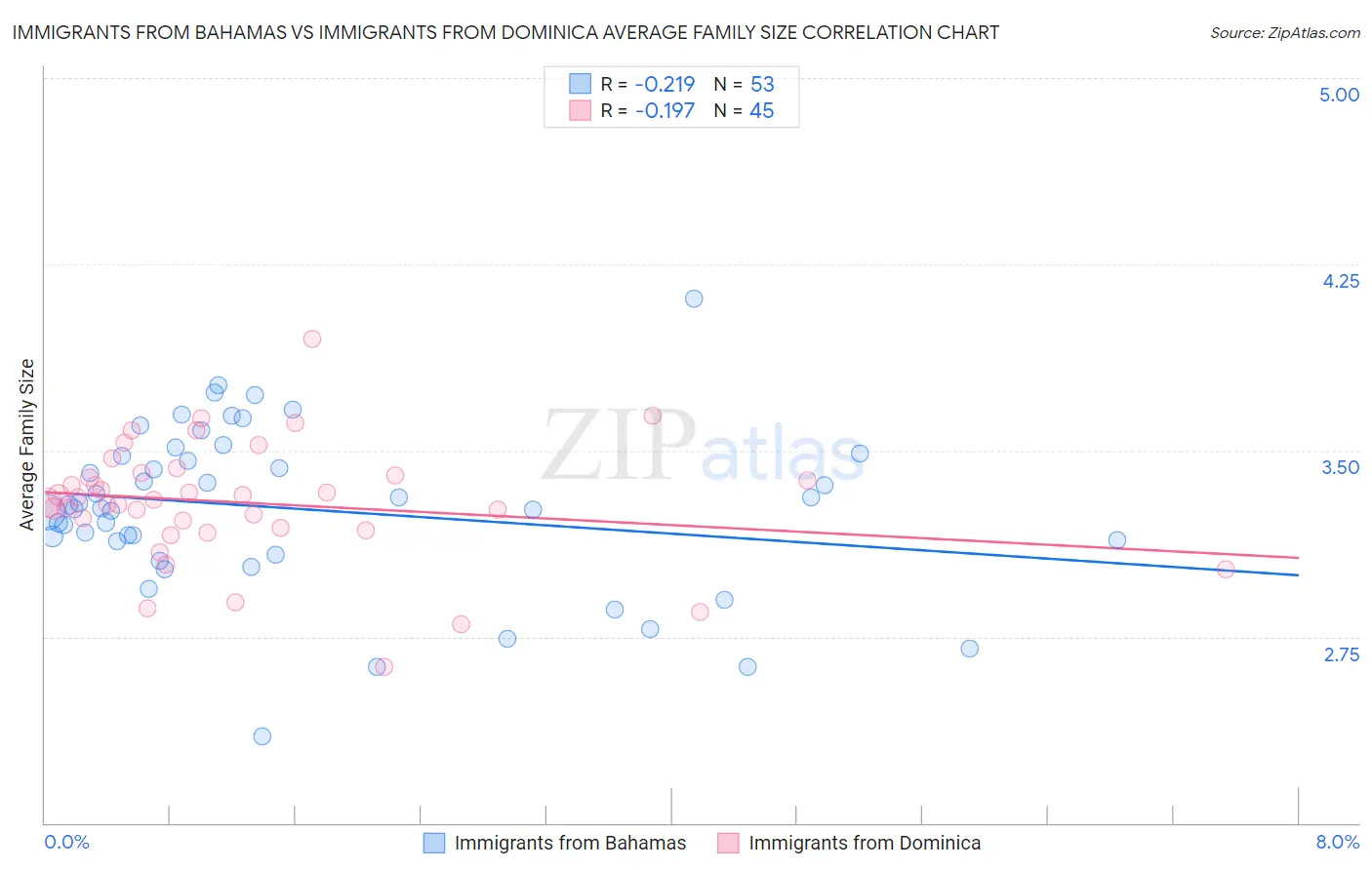 Immigrants from Bahamas vs Immigrants from Dominica Average Family Size