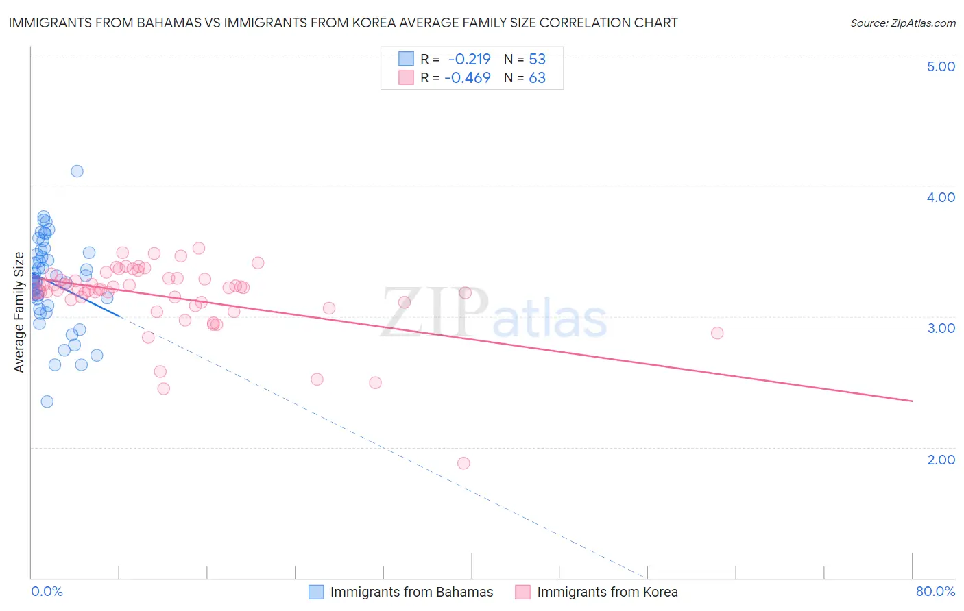 Immigrants from Bahamas vs Immigrants from Korea Average Family Size