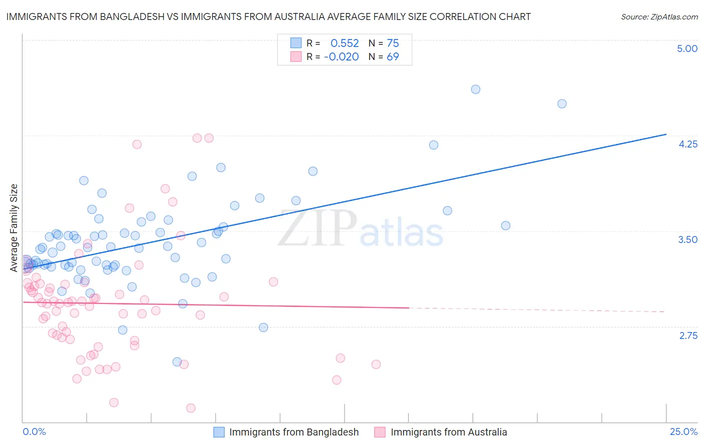 Immigrants from Bangladesh vs Immigrants from Australia Average Family Size