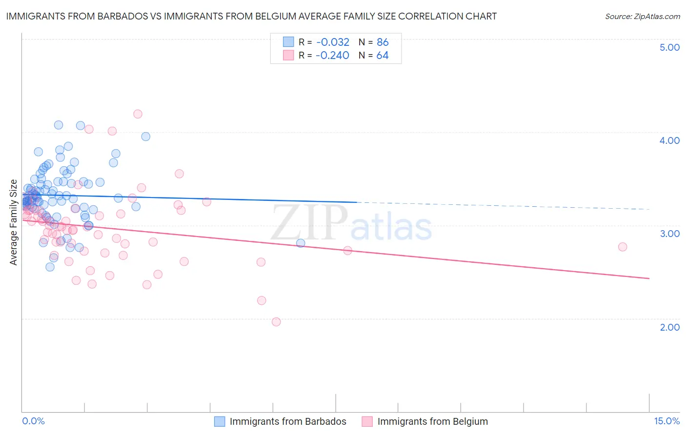 Immigrants from Barbados vs Immigrants from Belgium Average Family Size