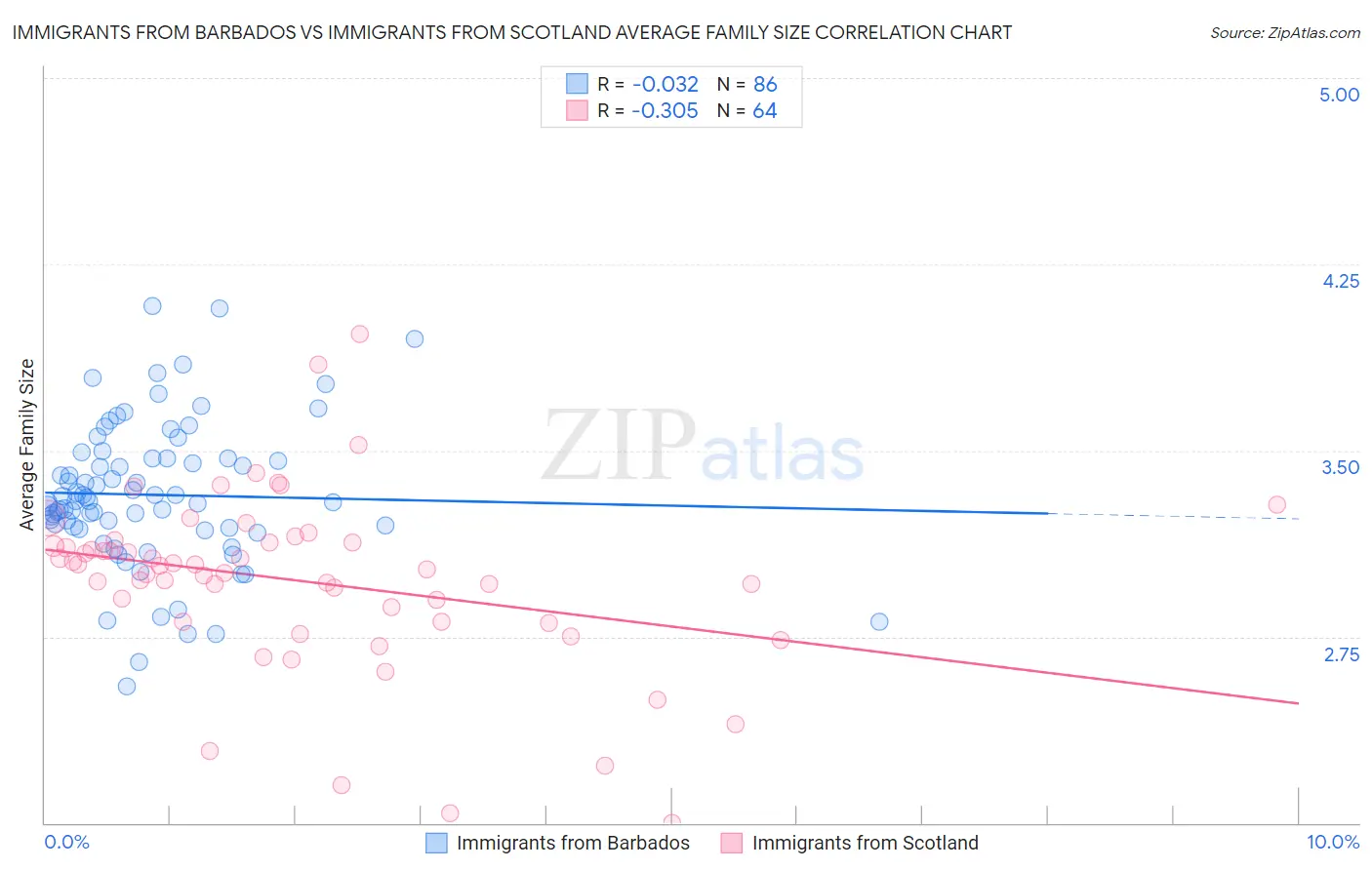 Immigrants from Barbados vs Immigrants from Scotland Average Family Size