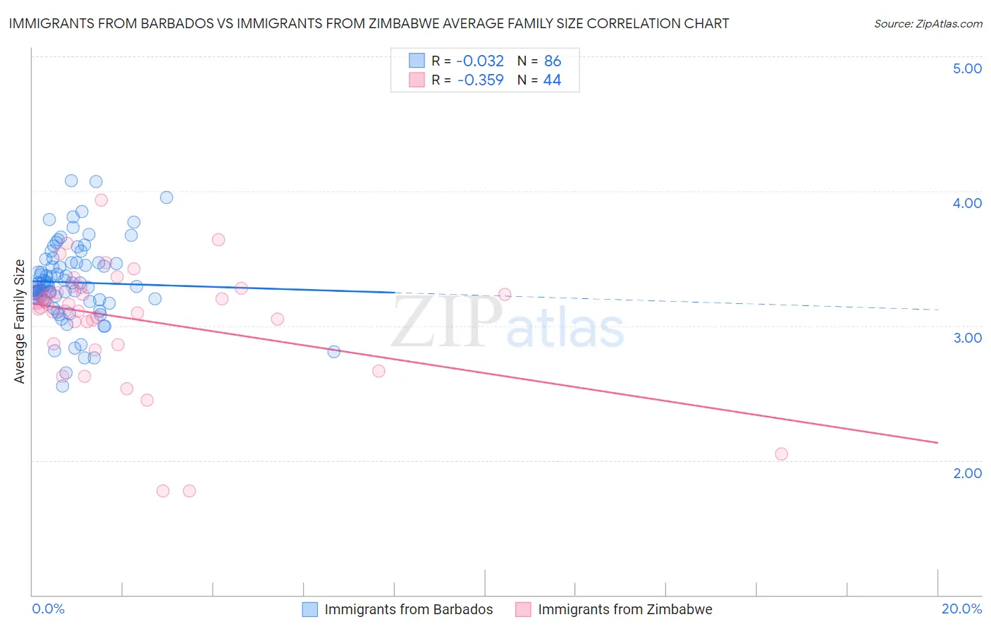 Immigrants from Barbados vs Immigrants from Zimbabwe Average Family Size