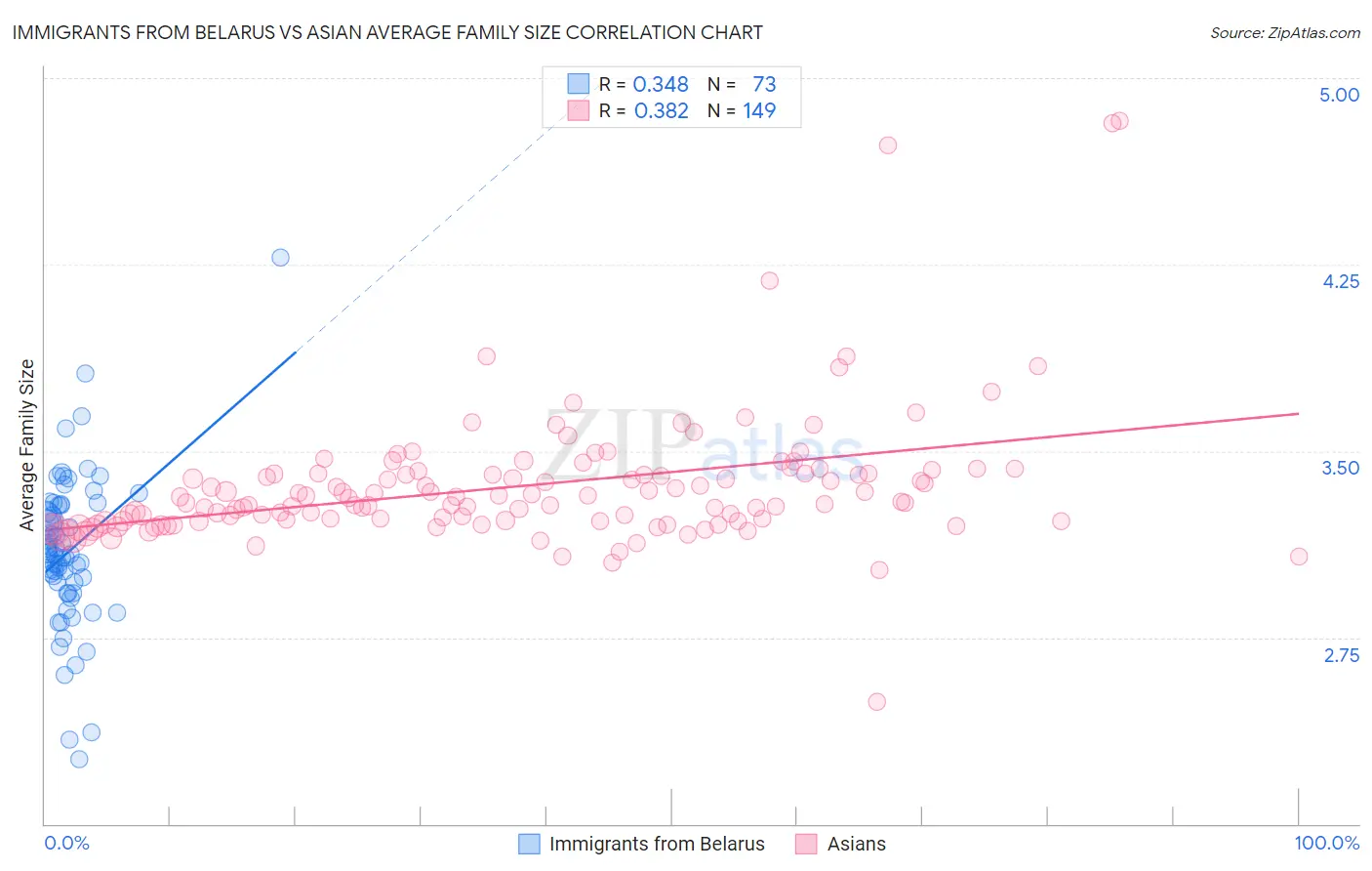 Immigrants from Belarus vs Asian Average Family Size
