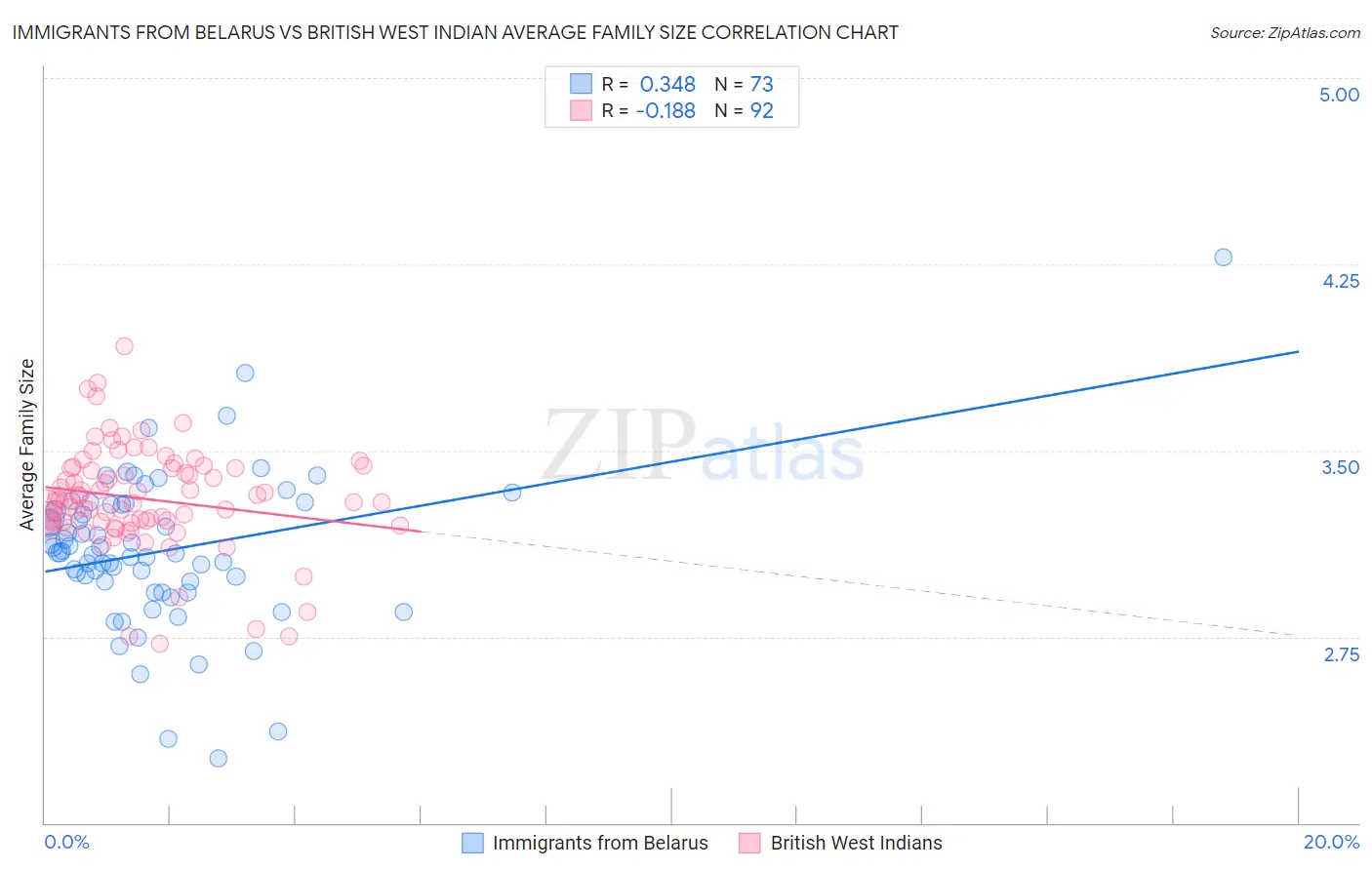 Immigrants from Belarus vs British West Indian Average Family Size