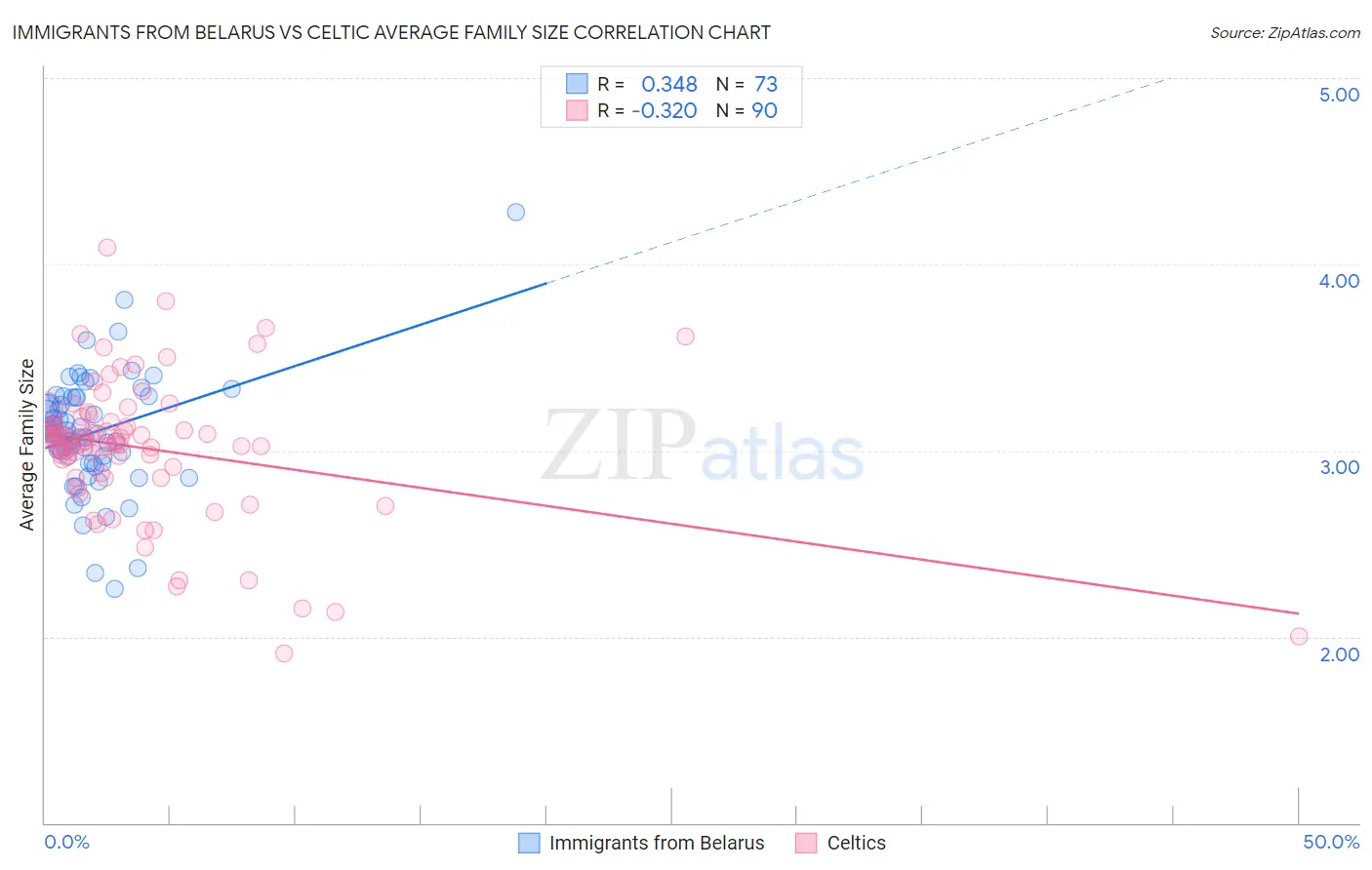 Immigrants from Belarus vs Celtic Average Family Size