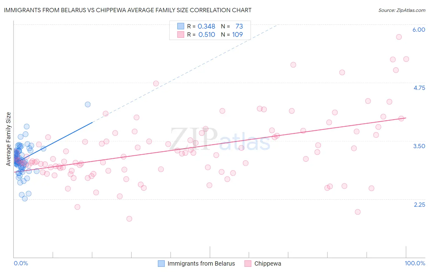 Immigrants from Belarus vs Chippewa Average Family Size