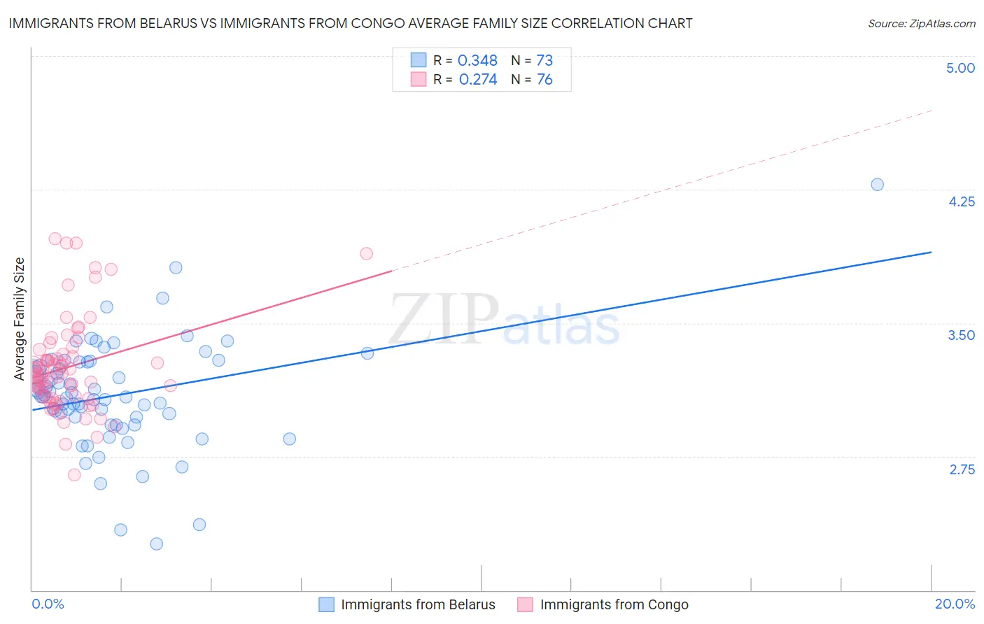 Immigrants from Belarus vs Immigrants from Congo Average Family Size