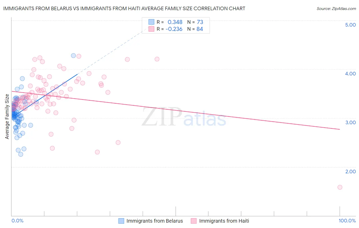 Immigrants from Belarus vs Immigrants from Haiti Average Family Size