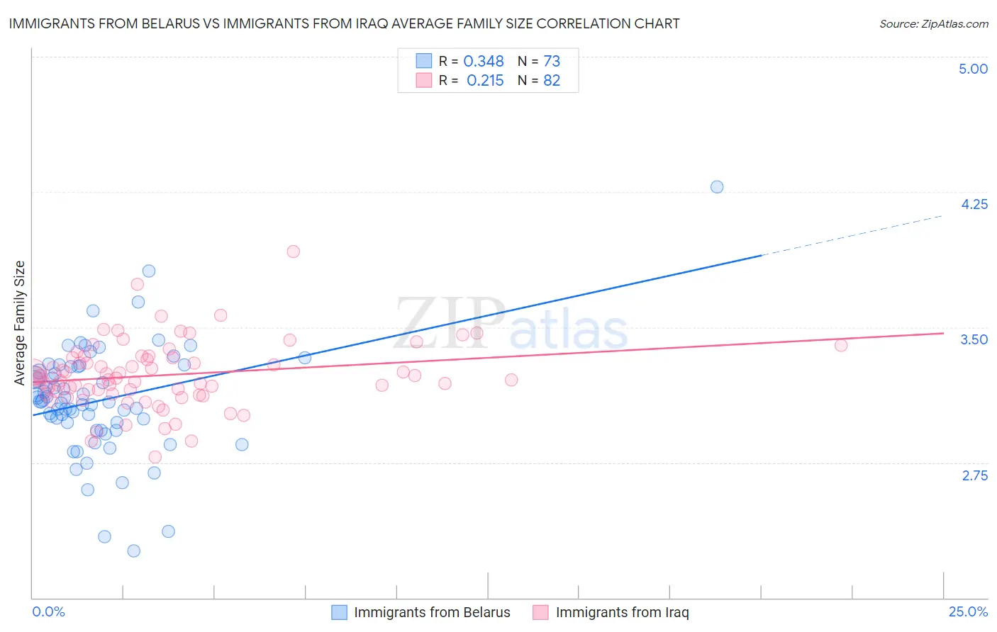 Immigrants from Belarus vs Immigrants from Iraq Average Family Size