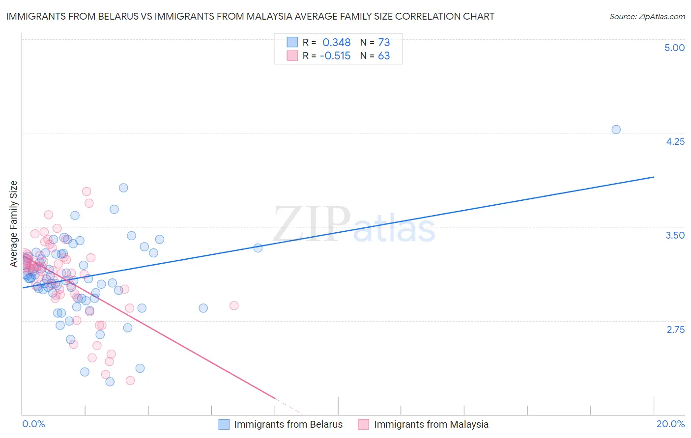 Immigrants from Belarus vs Immigrants from Malaysia Average Family Size