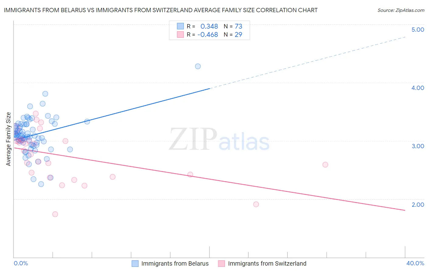 Immigrants from Belarus vs Immigrants from Switzerland Average Family Size