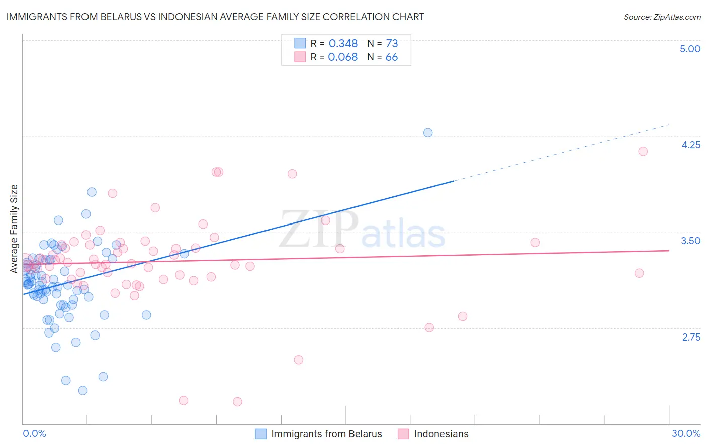 Immigrants from Belarus vs Indonesian Average Family Size