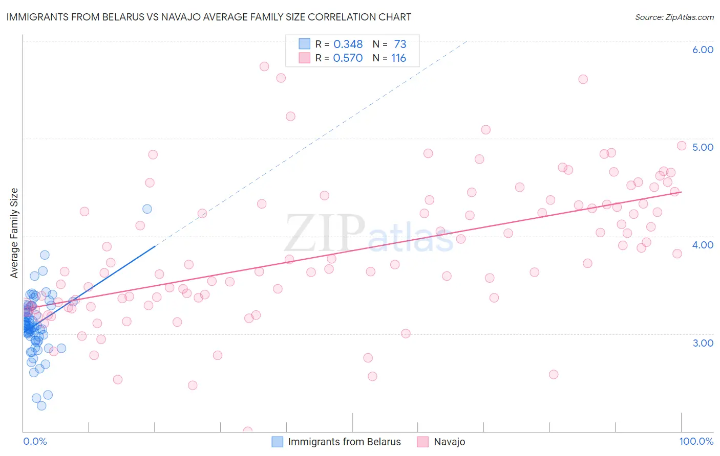 Immigrants from Belarus vs Navajo Average Family Size