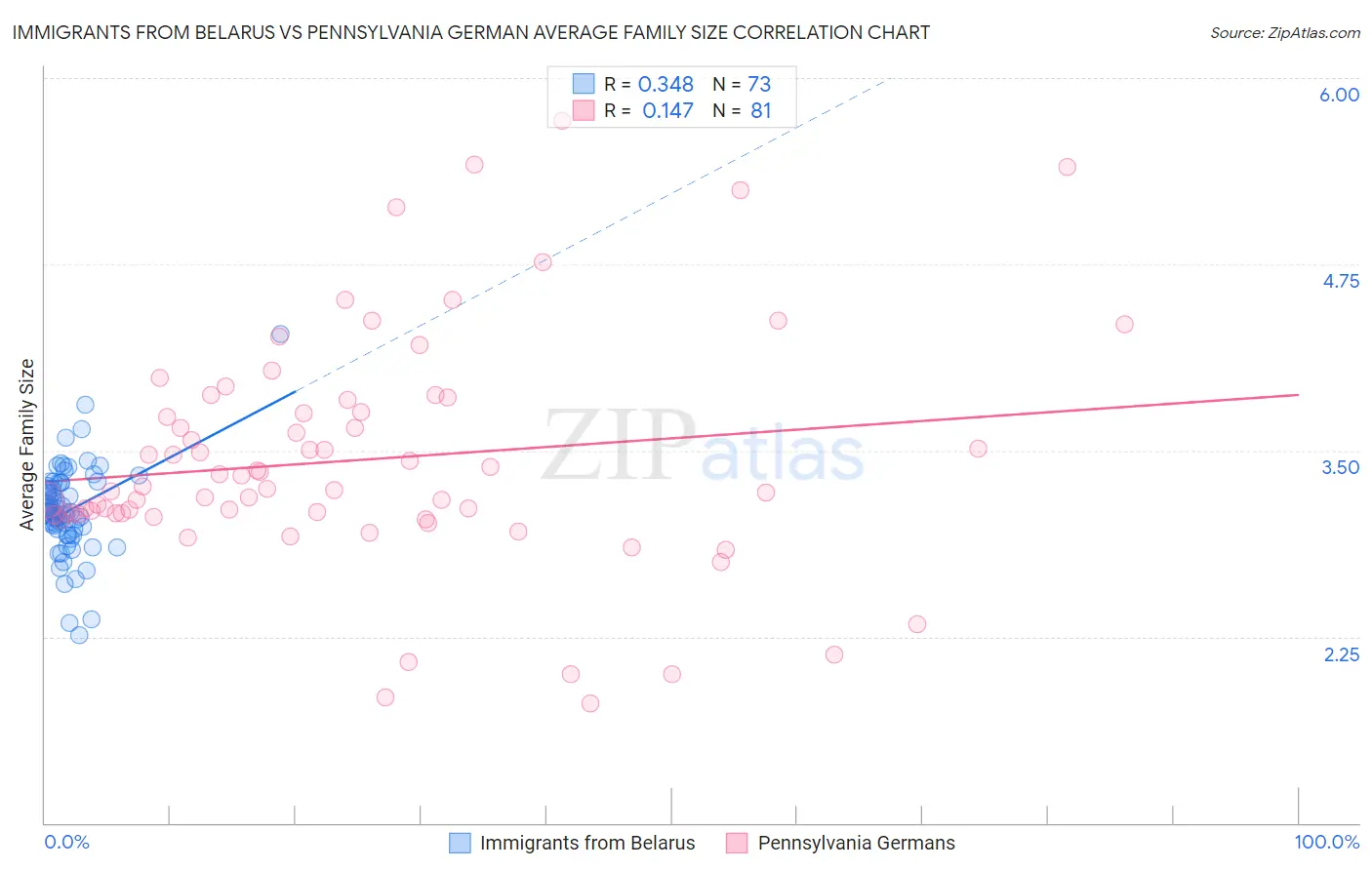 Immigrants from Belarus vs Pennsylvania German Average Family Size