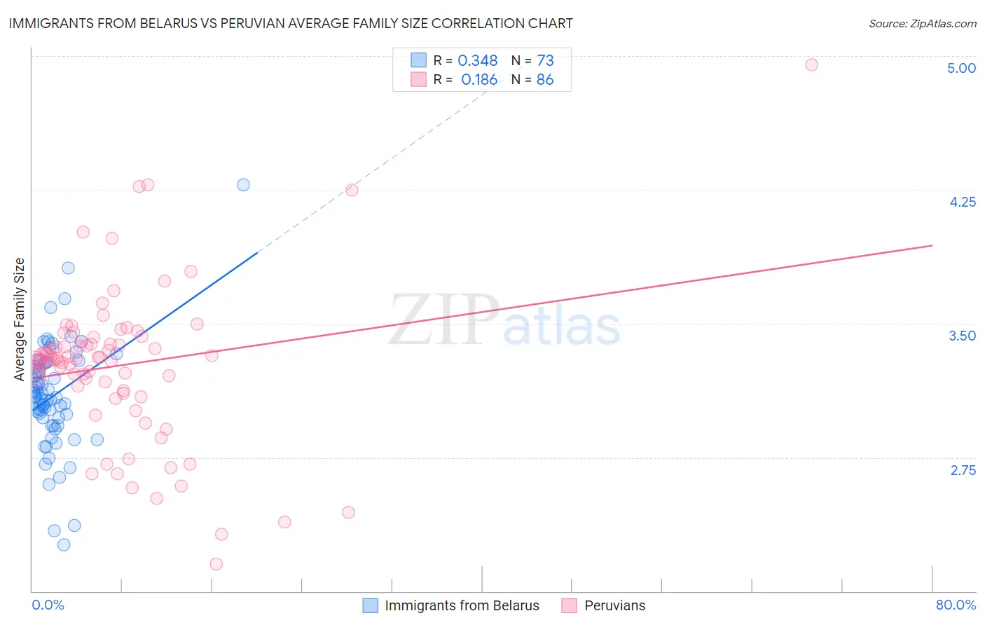 Immigrants from Belarus vs Peruvian Average Family Size