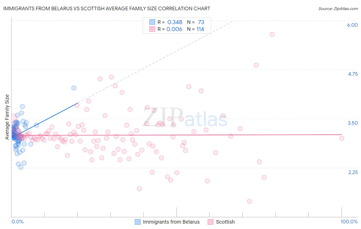 Immigrants from Belarus vs Scottish Average Family Size