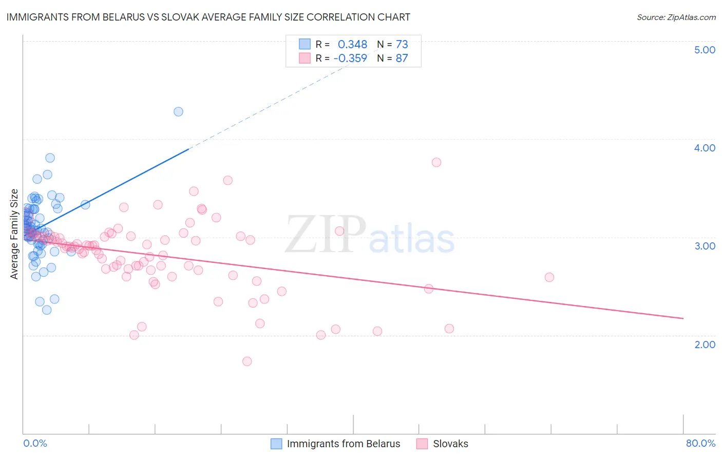 Immigrants from Belarus vs Slovak Average Family Size