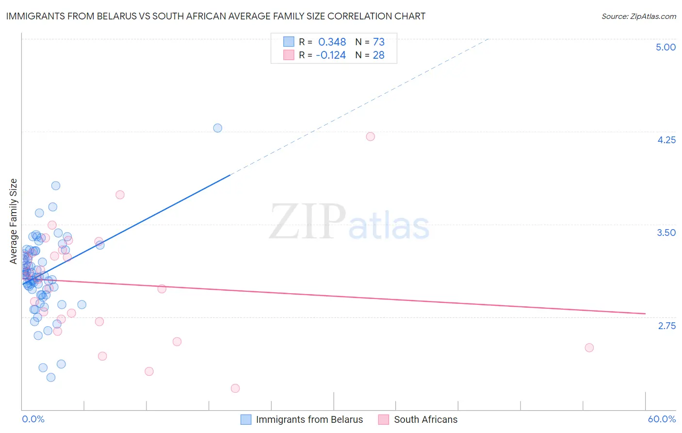 Immigrants from Belarus vs South African Average Family Size