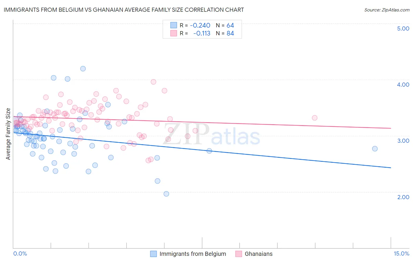 Immigrants from Belgium vs Ghanaian Average Family Size