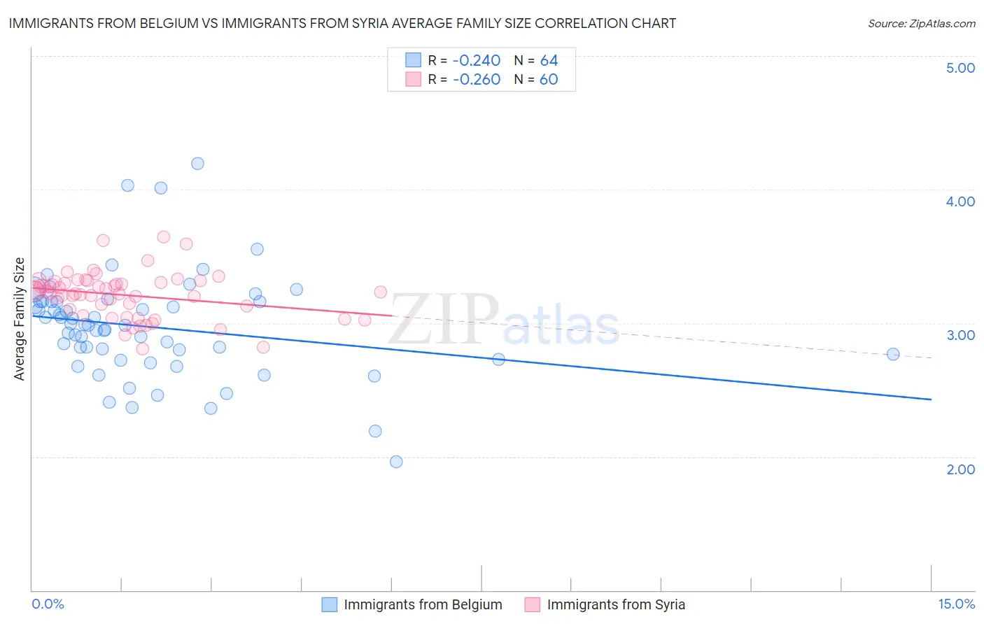 Immigrants from Belgium vs Immigrants from Syria Average Family Size