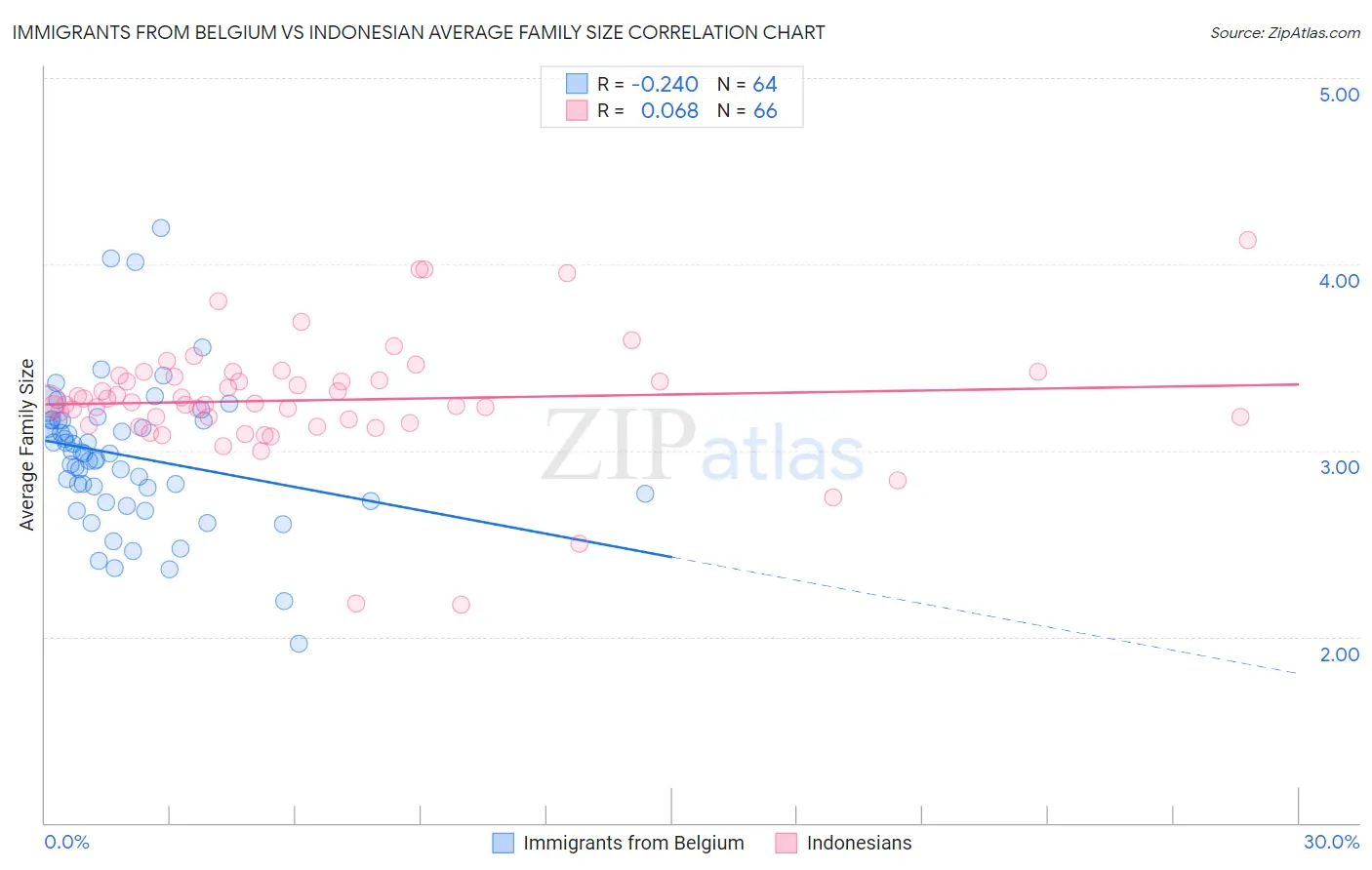 Immigrants from Belgium vs Indonesian Average Family Size