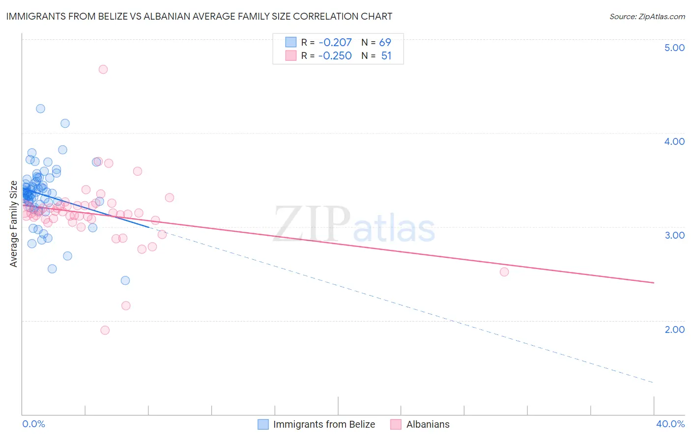 Immigrants from Belize vs Albanian Average Family Size