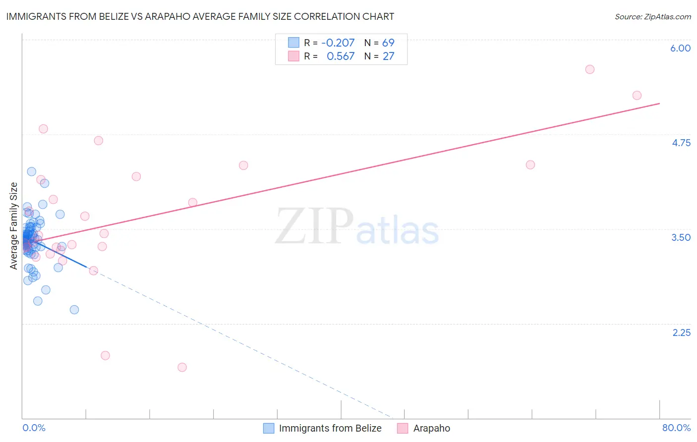 Immigrants from Belize vs Arapaho Average Family Size