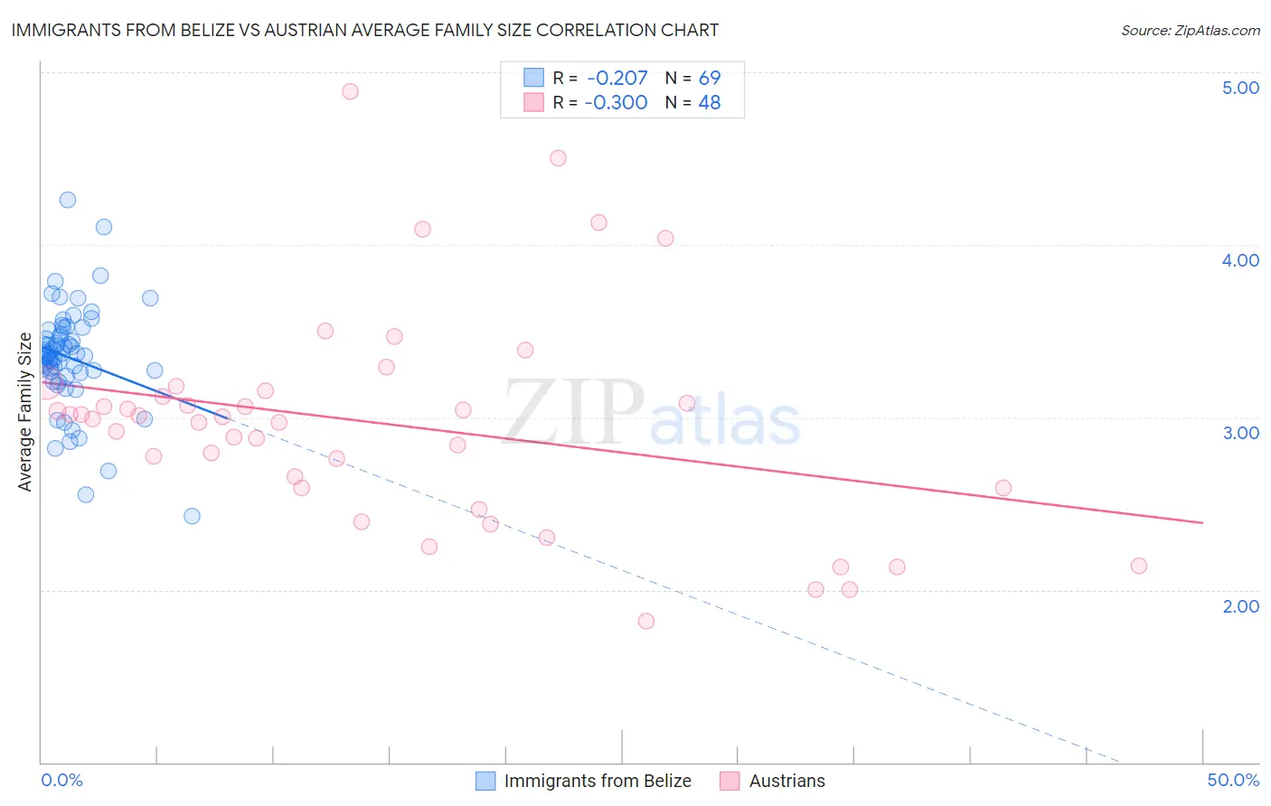 Immigrants from Belize vs Austrian Average Family Size