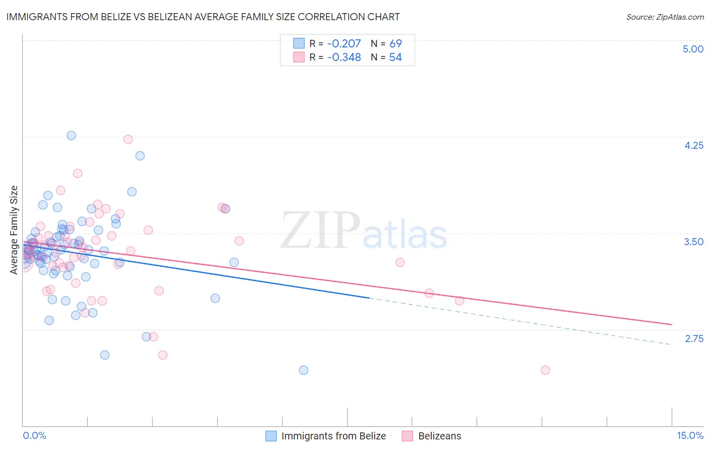 Immigrants from Belize vs Belizean Average Family Size