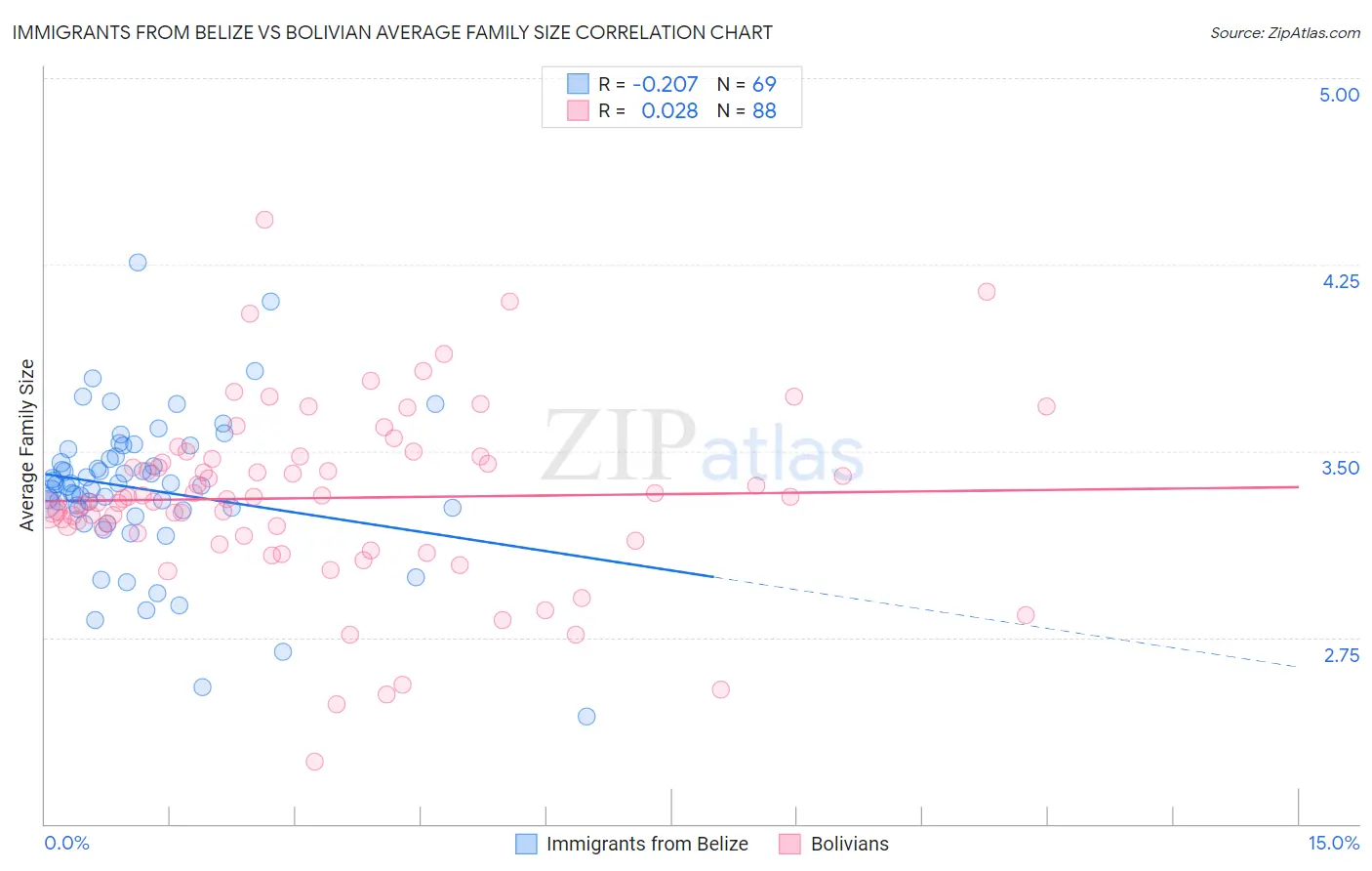 Immigrants from Belize vs Bolivian Average Family Size