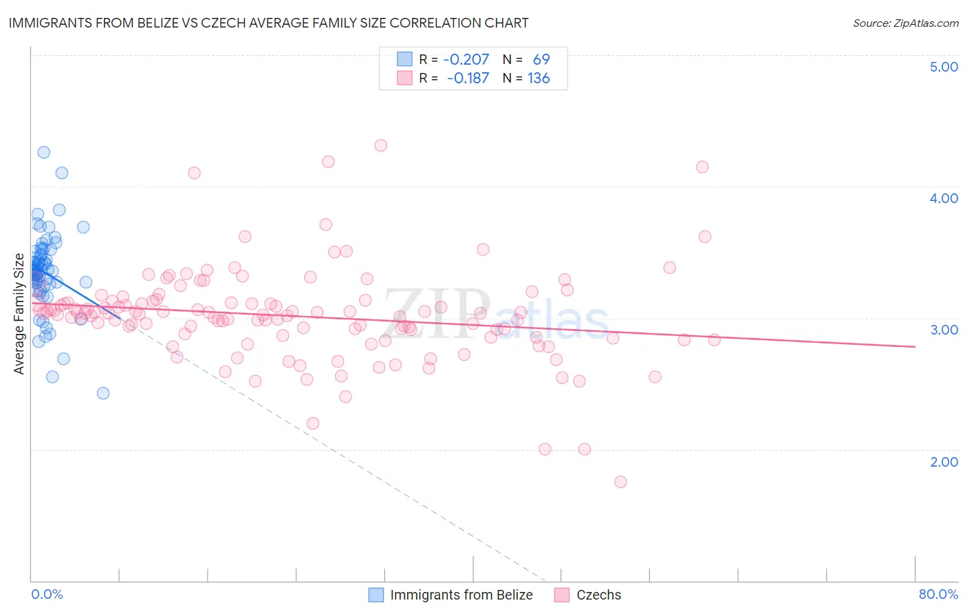 Immigrants from Belize vs Czech Average Family Size