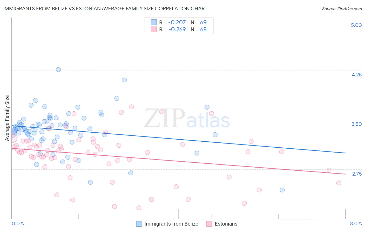 Immigrants from Belize vs Estonian Average Family Size