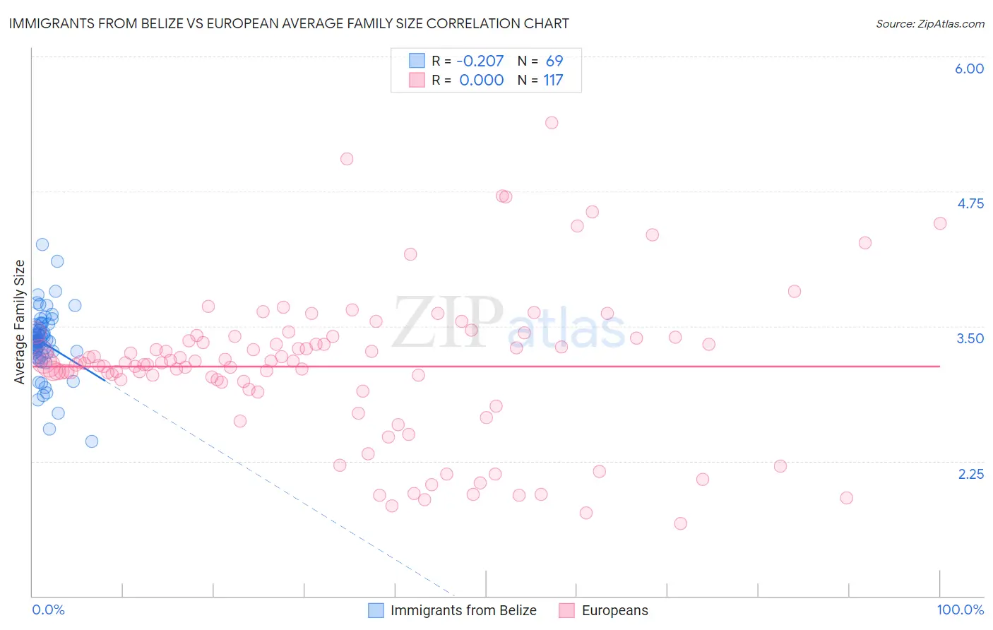 Immigrants from Belize vs European Average Family Size