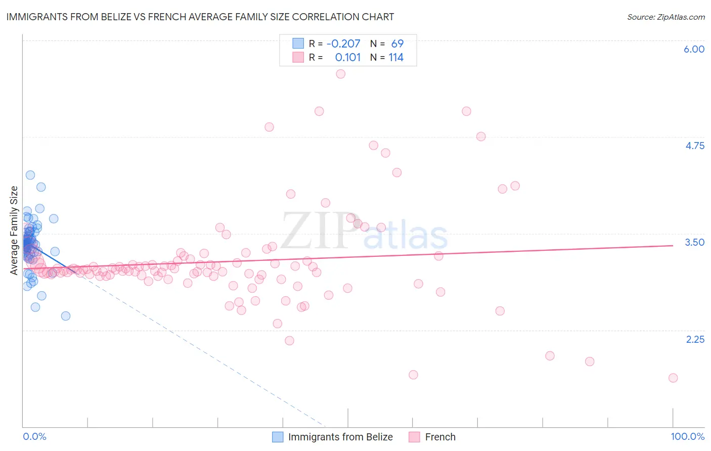 Immigrants from Belize vs French Average Family Size