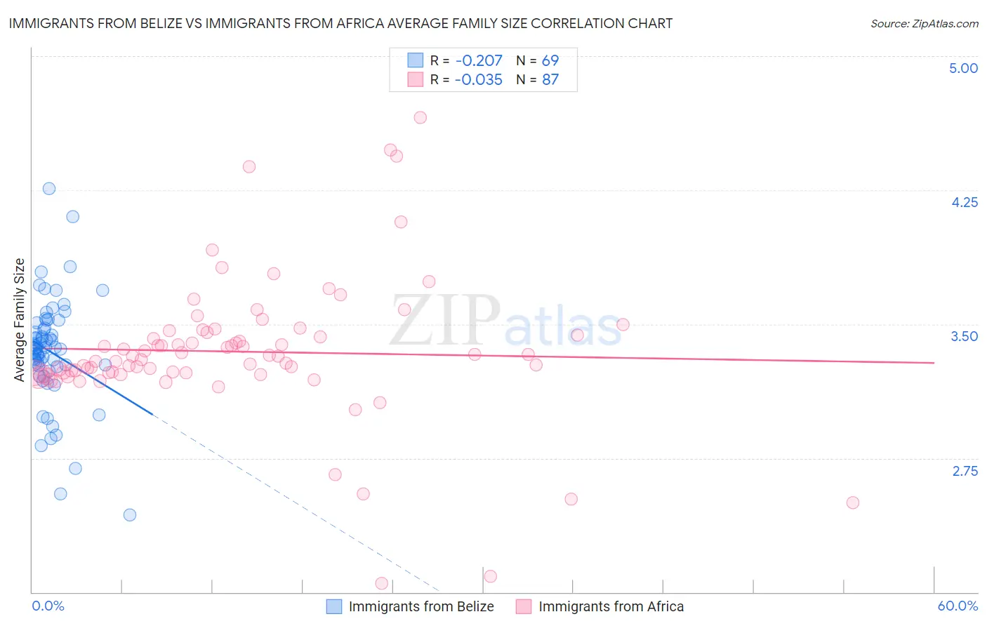 Immigrants from Belize vs Immigrants from Africa Average Family Size