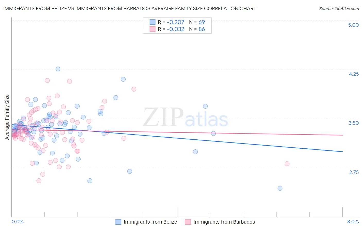 Immigrants from Belize vs Immigrants from Barbados Average Family Size