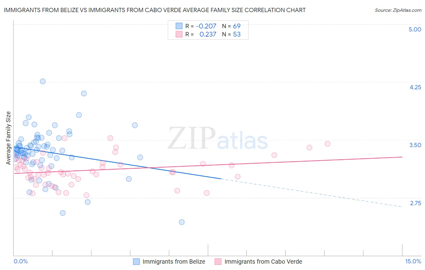 Immigrants from Belize vs Immigrants from Cabo Verde Average Family Size