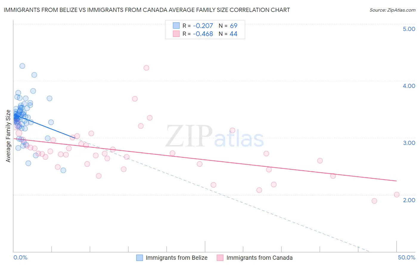 Immigrants from Belize vs Immigrants from Canada Average Family Size