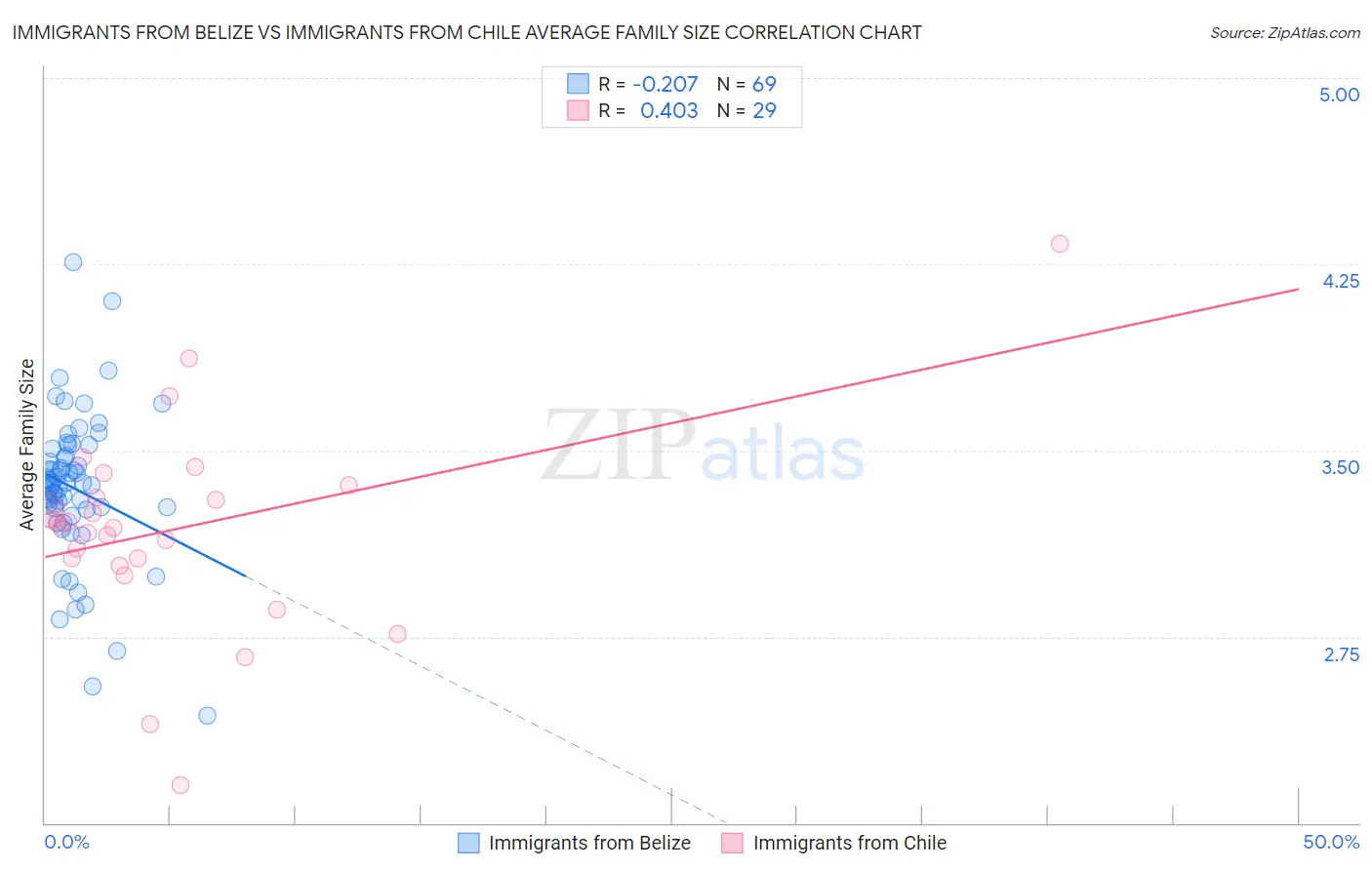 Immigrants from Belize vs Immigrants from Chile Average Family Size