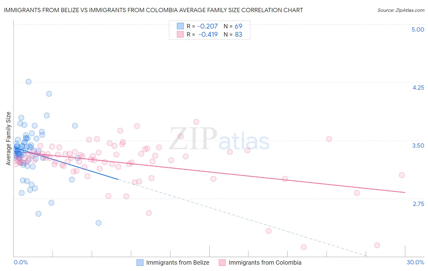 Immigrants from Belize vs Immigrants from Colombia Average Family Size