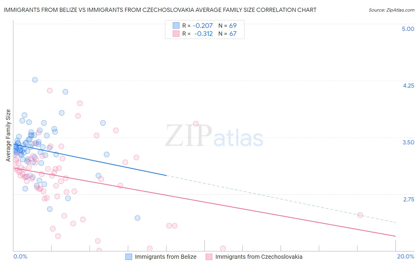 Immigrants from Belize vs Immigrants from Czechoslovakia Average Family Size