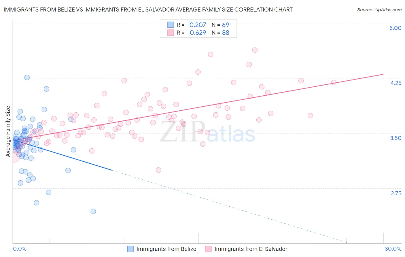 Immigrants from Belize vs Immigrants from El Salvador Average Family Size