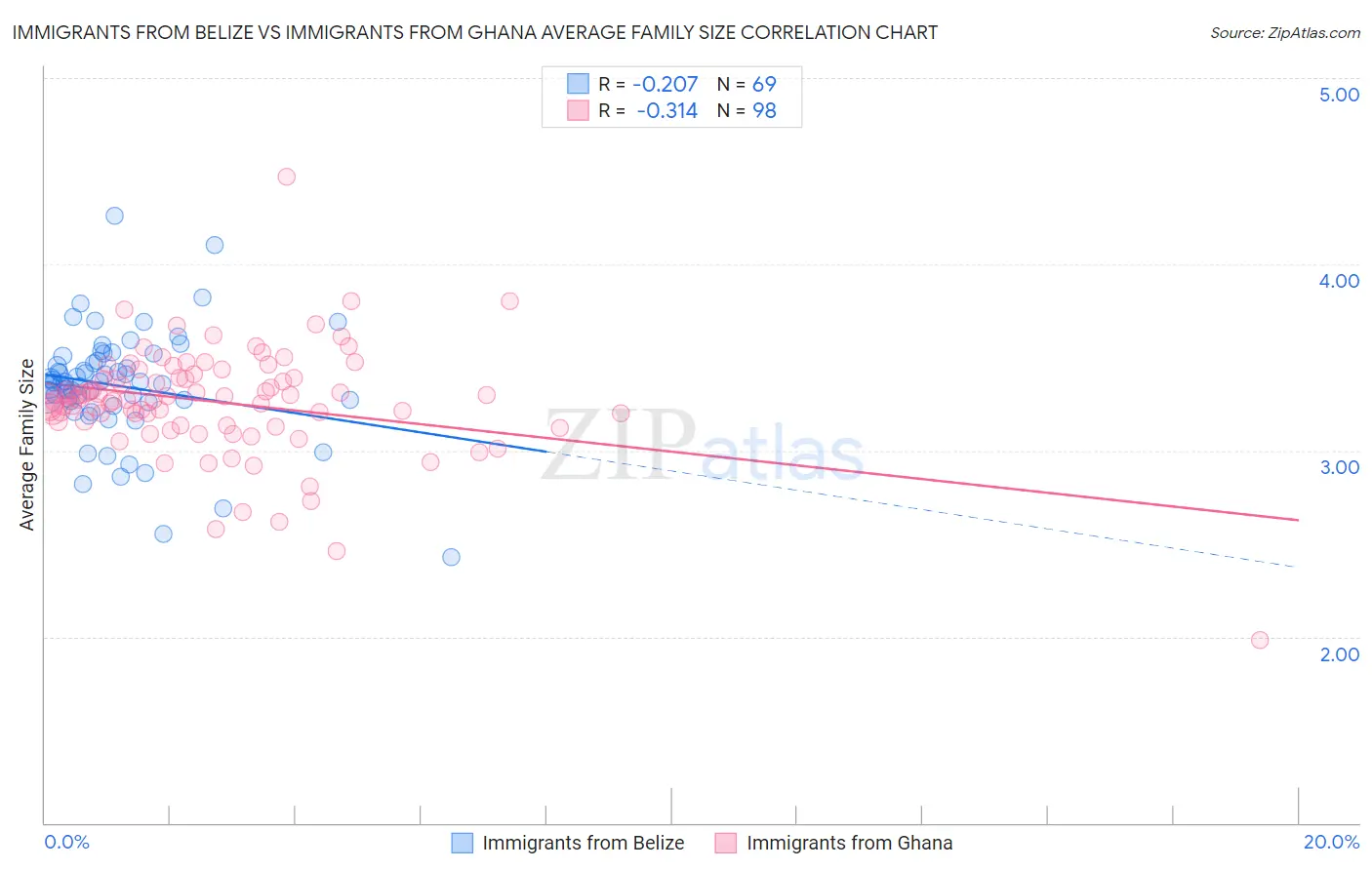 Immigrants from Belize vs Immigrants from Ghana Average Family Size