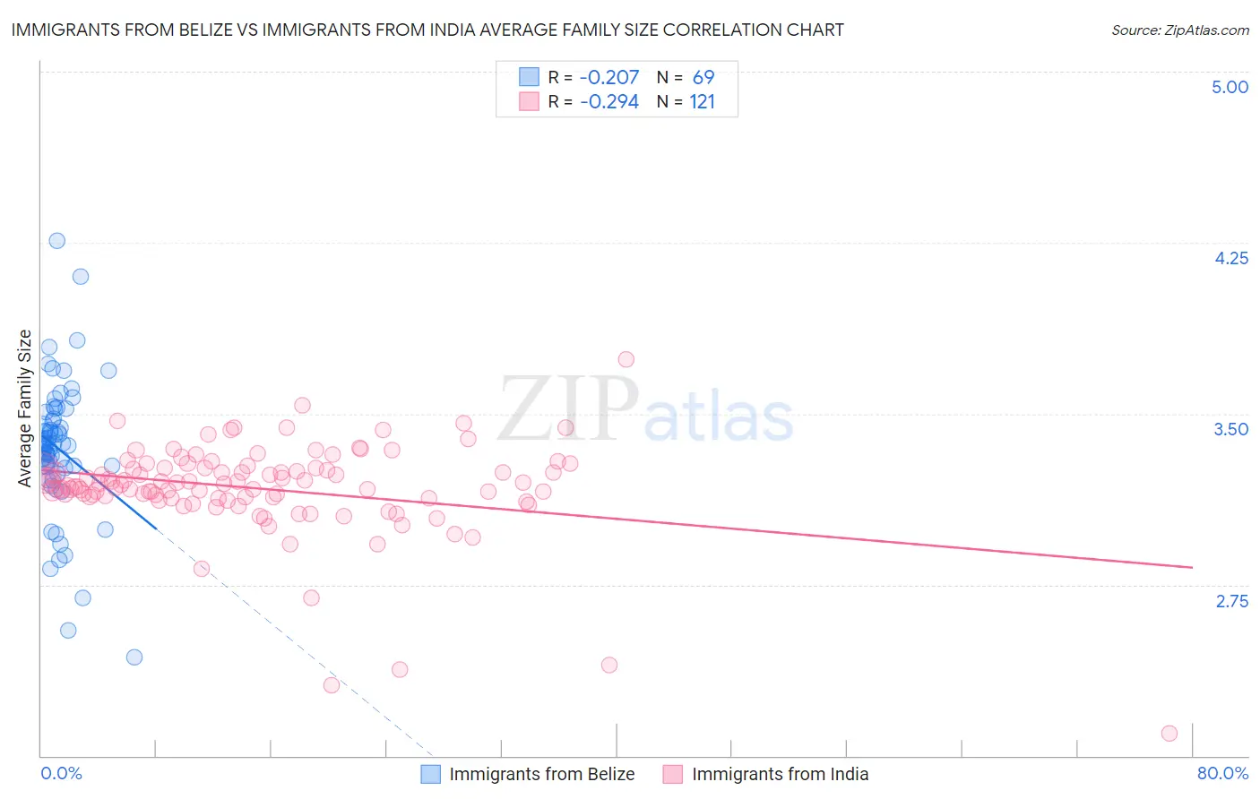 Immigrants from Belize vs Immigrants from India Average Family Size