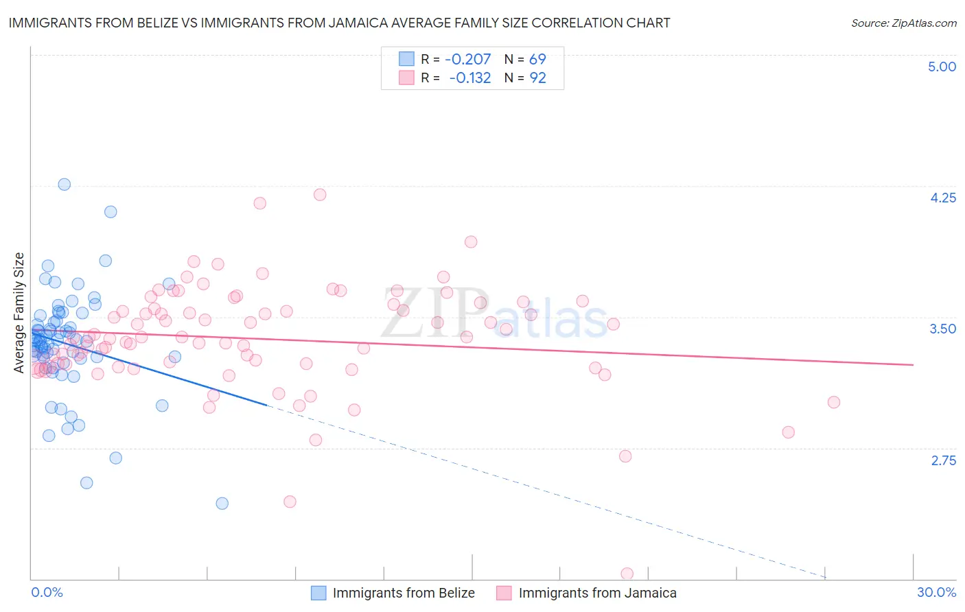 Immigrants from Belize vs Immigrants from Jamaica Average Family Size